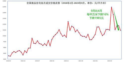 全國房價比峰頂下降16% 很多城市新房和二手房價格連續下跌