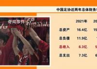 中國足協去年總負債12億