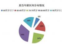 上海阿婆700萬分給子女后無人贍養