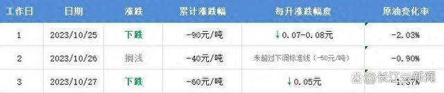 油價再次跌破下調紅線 調價時間為：11月7日24時