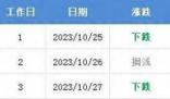 油價再次跌破下調(diào)紅線 調(diào)價時間為：11月7日24時