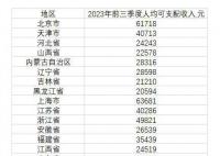 31省份前三季度人均可支配收入公布