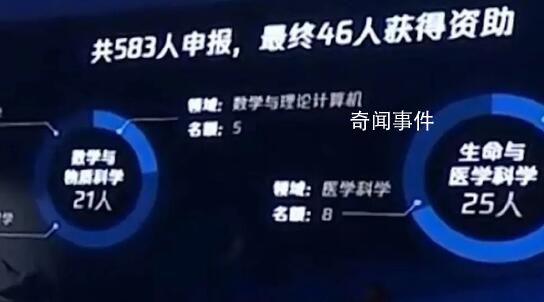 46名科學家獲資助約11億元