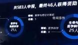 46名科學家獲資助約11億元