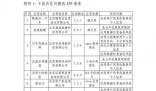 7款APP全網下架 現予以全網下架處置