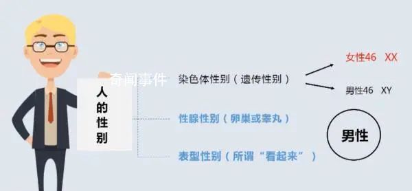 夫妻同床5年 發現丈夫染色體是女性