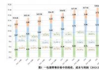 一包18元的卷煙有啥?5毛煙葉9元稅