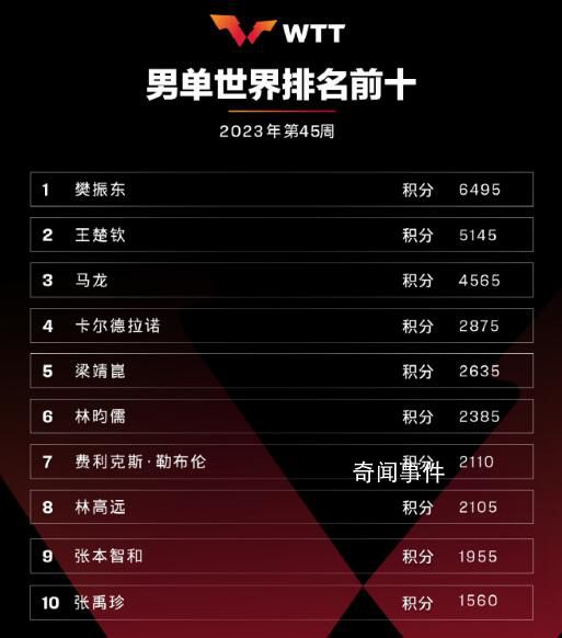 林昀儒世界排名升至第6 國際乒聯(lián)2023年第45周世界排名