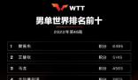 林昀儒世界排名升至第6 國際乒聯2023年第45周世界排名