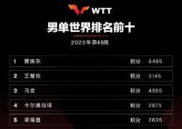 林昀儒世界排名升至第6 國際乒聯2023年第45周世界排名