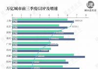 萬億城市GDP三季報:誰遙遙領先