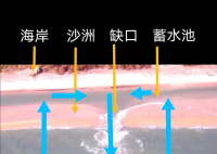 海邊約90%溺水是因為離岸流