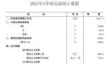 前三季度全國569萬對新人登記結婚