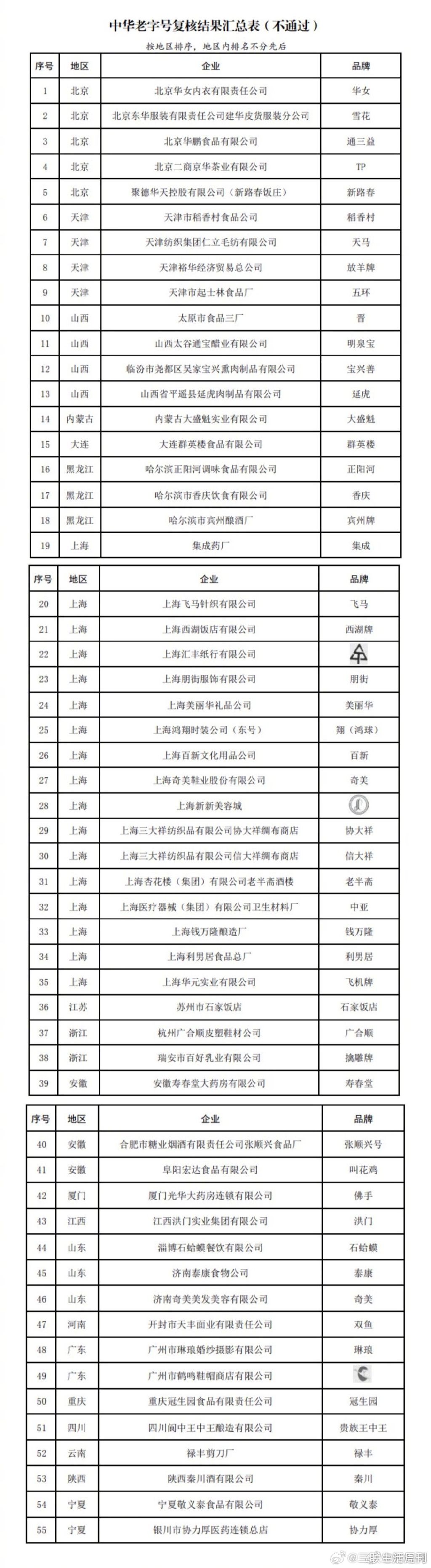 55個品牌被移出中華老字號 這究竟是怎么回事
