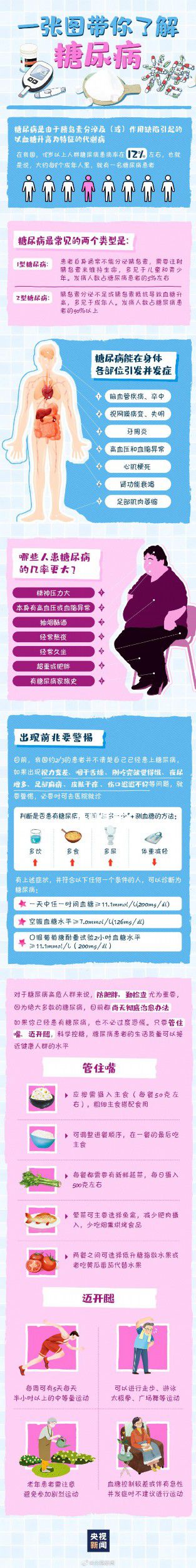 每8個成年人里就有1名糖尿病患者 糖尿病有哪些典型癥狀