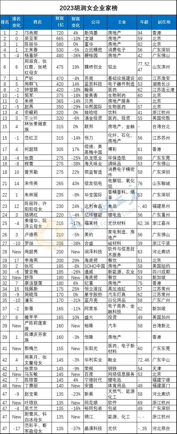 鄺肖卿成為中國女首富 鄺肖卿個人資料簡介