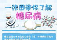 每8個成年人里就有1名糖尿病患者 糖尿病有哪些典型癥狀