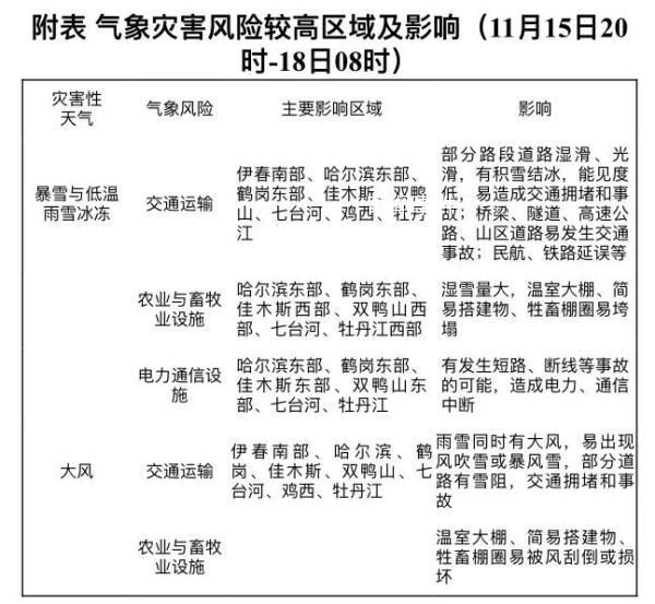 黑龍江將再有大暴雪 突破歷史極值