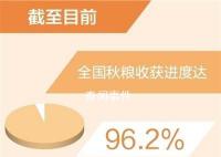 全國秋糧收獲過九成半 基本實現豐收到手