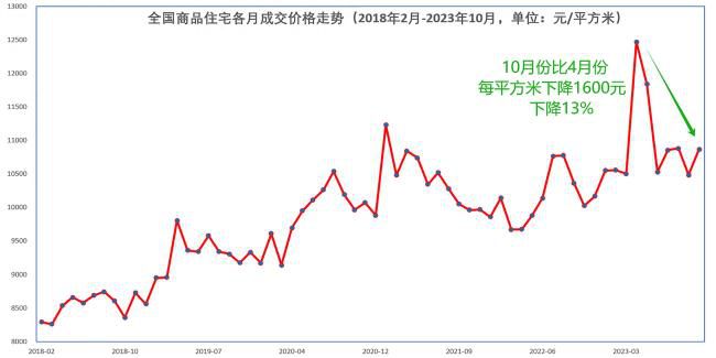 67城房價回到1年前 很多城市新房和二手房價格連續下跌