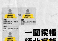 一圖讀懂緬北家族關系網