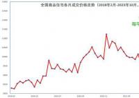 67城房價回到1年前 很多城市新房和二手房價格連續下跌