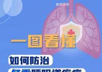 一圖看懂如何防治冬季呼吸道疾病