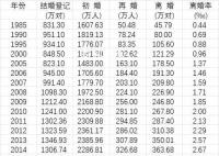 去年中國初婚人數低于1100萬 比上年下降10.6%