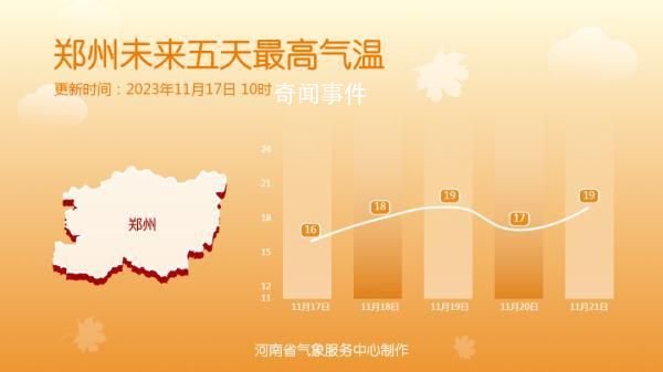 周末河南多地最高溫接近20℃