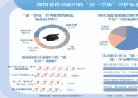 六成求職者呼吁破除第一學歷限制