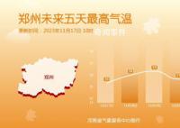 周末河南多地最高溫接近20℃