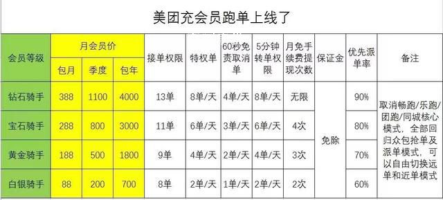 送外賣要付費充會員?引起網友熱議