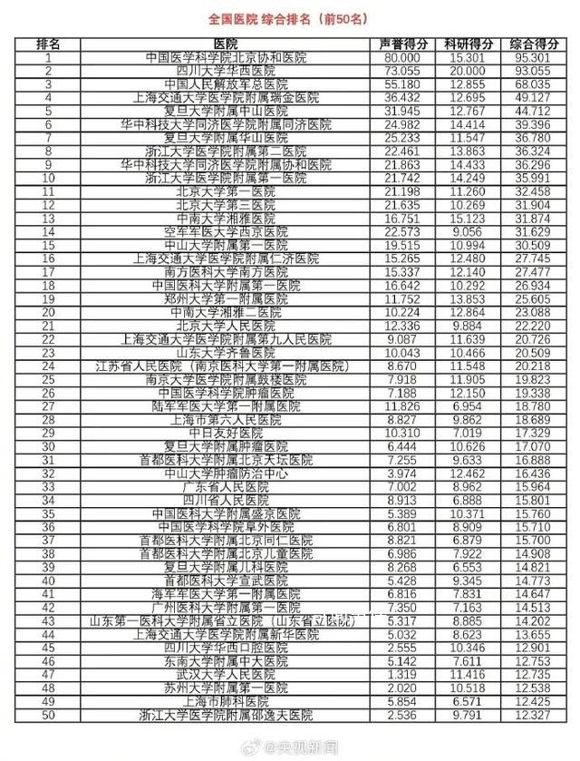 最新版中國醫院排行榜發布 全國共有100家醫院進入