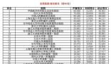 最新版中國醫(yī)院排行榜發(fā)布 全國共有100家醫(yī)院進(jìn)入