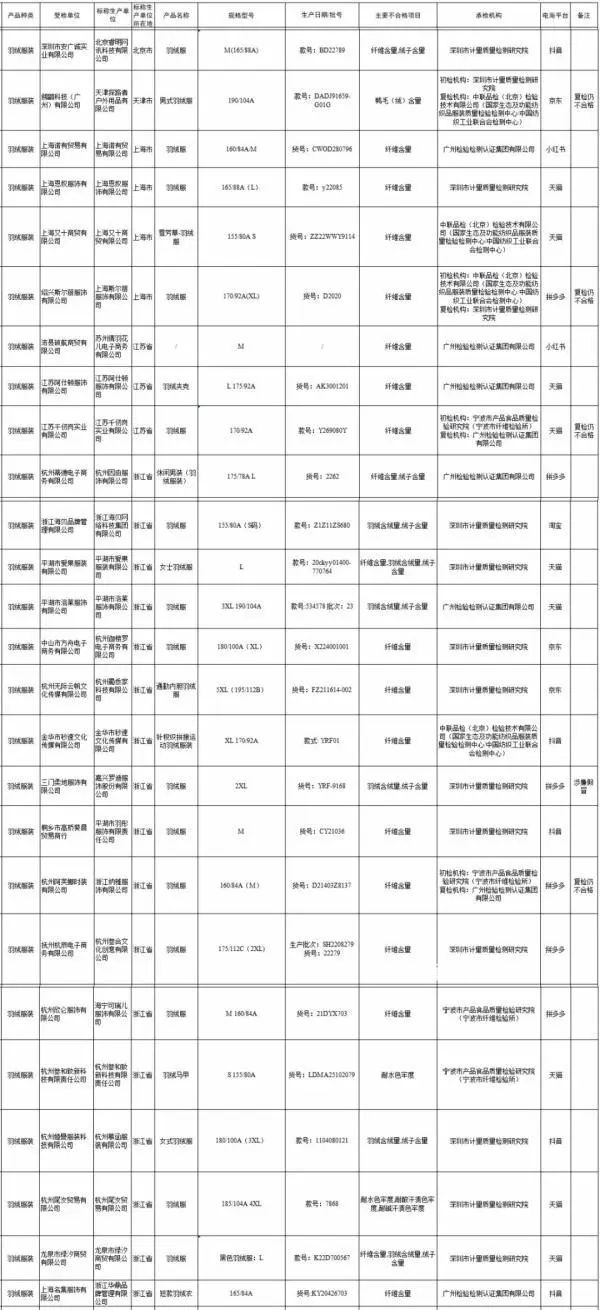26款羽絨服不合格:探路者上黑榜
