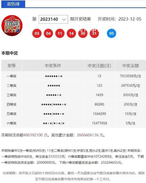 彩民喜中5注雙色球頭獎共獲5183萬
