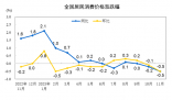 11月豬肉價格同比下降31.8% 各類商品及服務價格同比變動情況