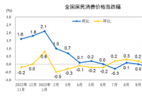 11月豬肉價格同比下降31.8% 各類商品及服務價格同比變動情況
