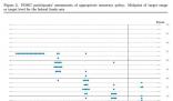 美聯儲暗示2024年或降息三次 累計加息幅度已達525個基點