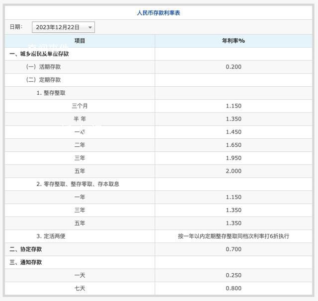 3年定存掛牌利率進入“1時代”