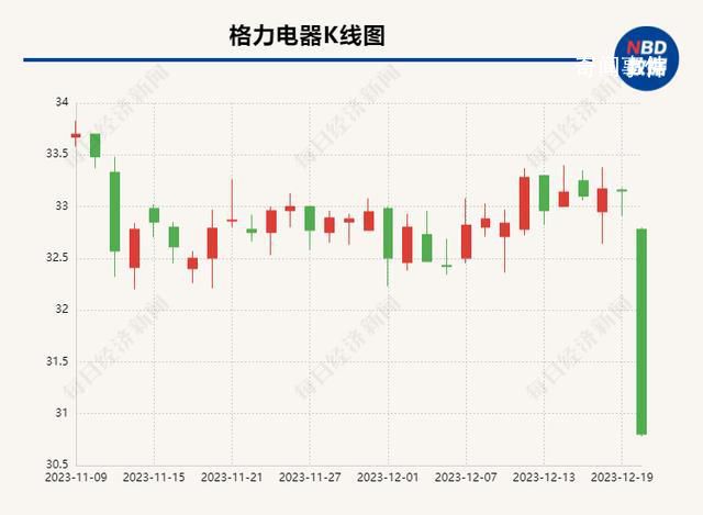股價暴跌后 格力深夜發業績預告