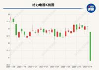 股價(jià)暴跌后 格力深夜發(fā)業(yè)績(jī)預(yù)告