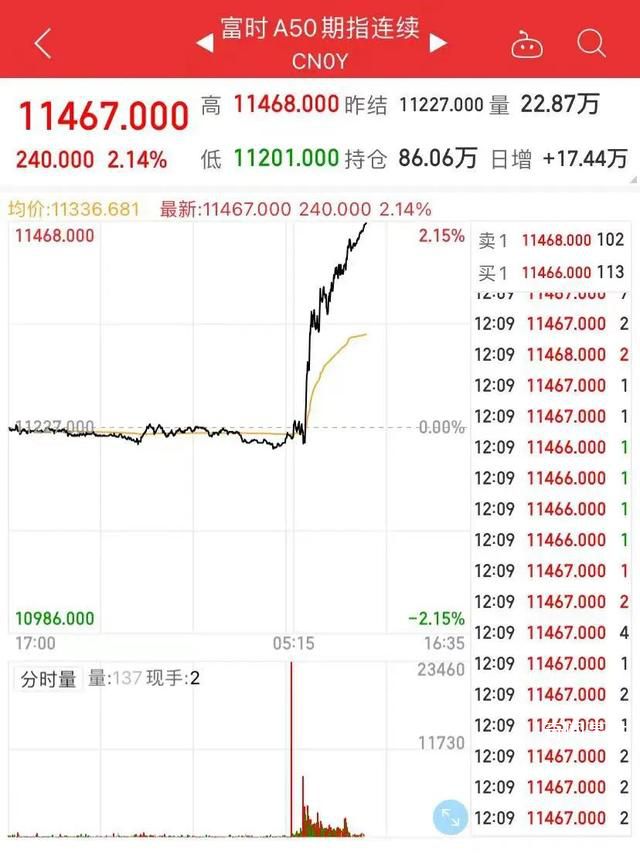 A股大漲 最高檢社保基金發聲