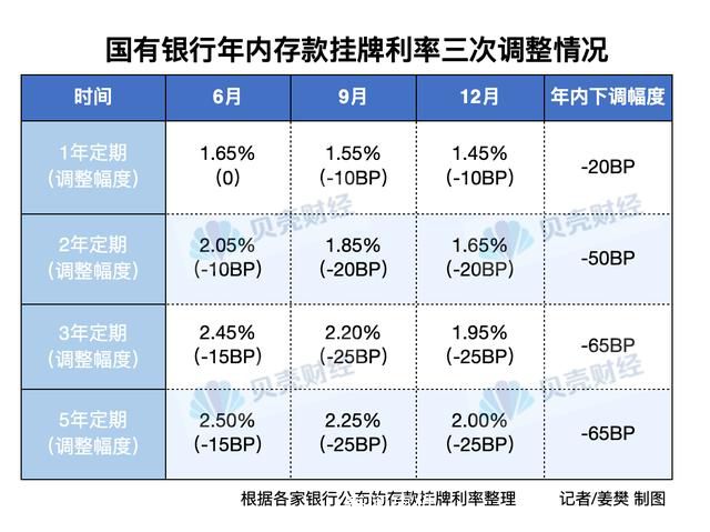 存款降息下理財新變化 國有銀行多品種存款利率已下調