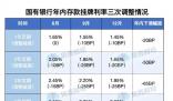 存款降息下理財(cái)新變化 國(guó)有銀行多品種存款利率已下調(diào)