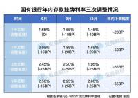 存款降息下理財新變化 國有銀行多品種存款利率已下調