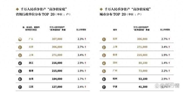廣東千萬凈資產家庭近40萬戶