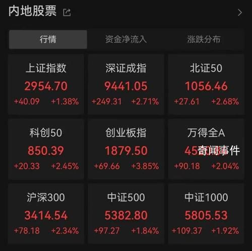 A股大漲 內外部多重因素共振推動A股大漲