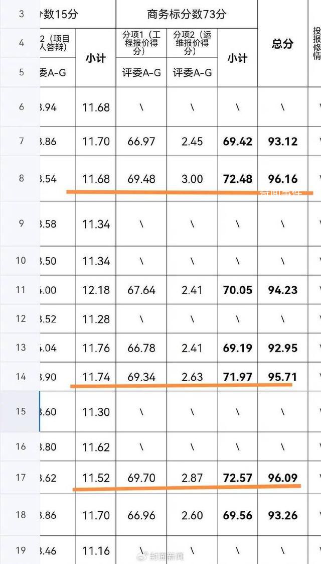 官方回應(yīng)300萬(wàn)中標(biāo)1400萬(wàn)工程被質(zhì)疑