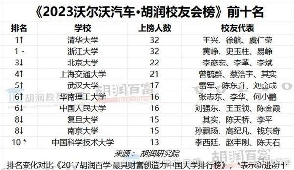 章澤天登胡潤財富榜:凈資產(chǎn)600億
